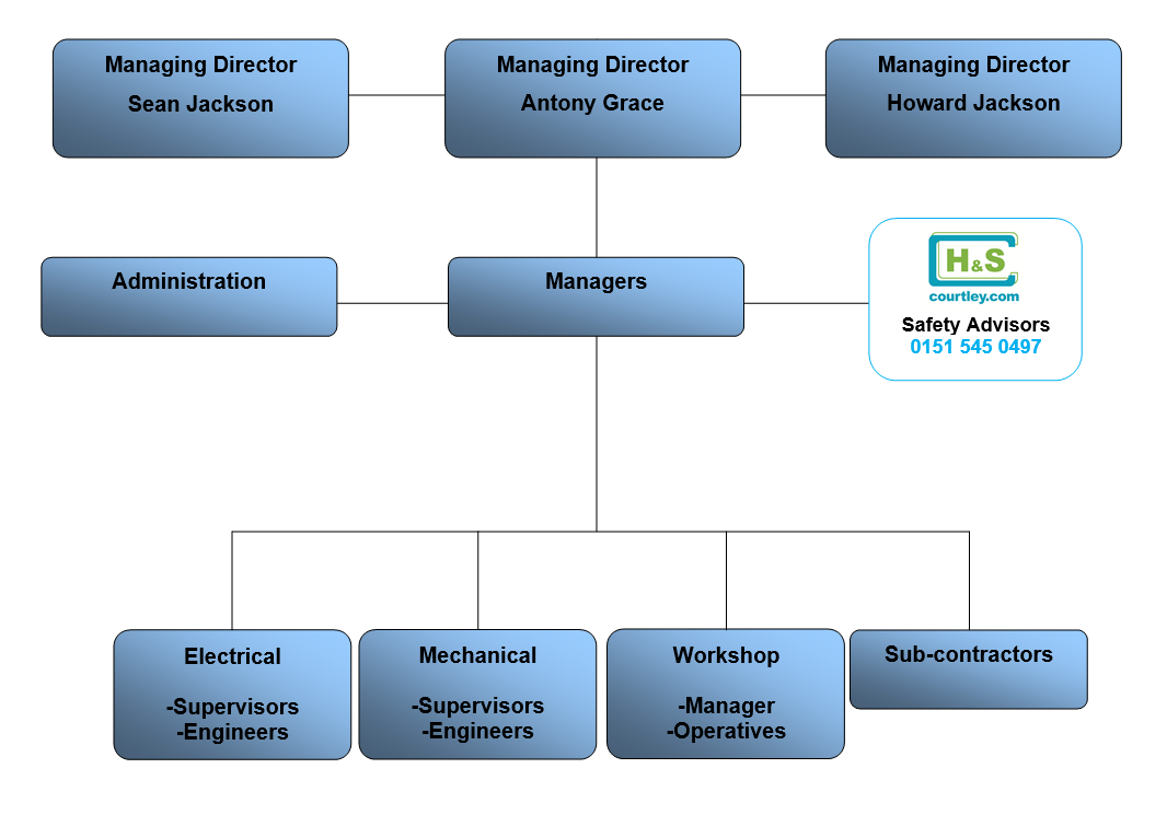 Diagram showing the Structure of Company Personnel – For effective health and safety management